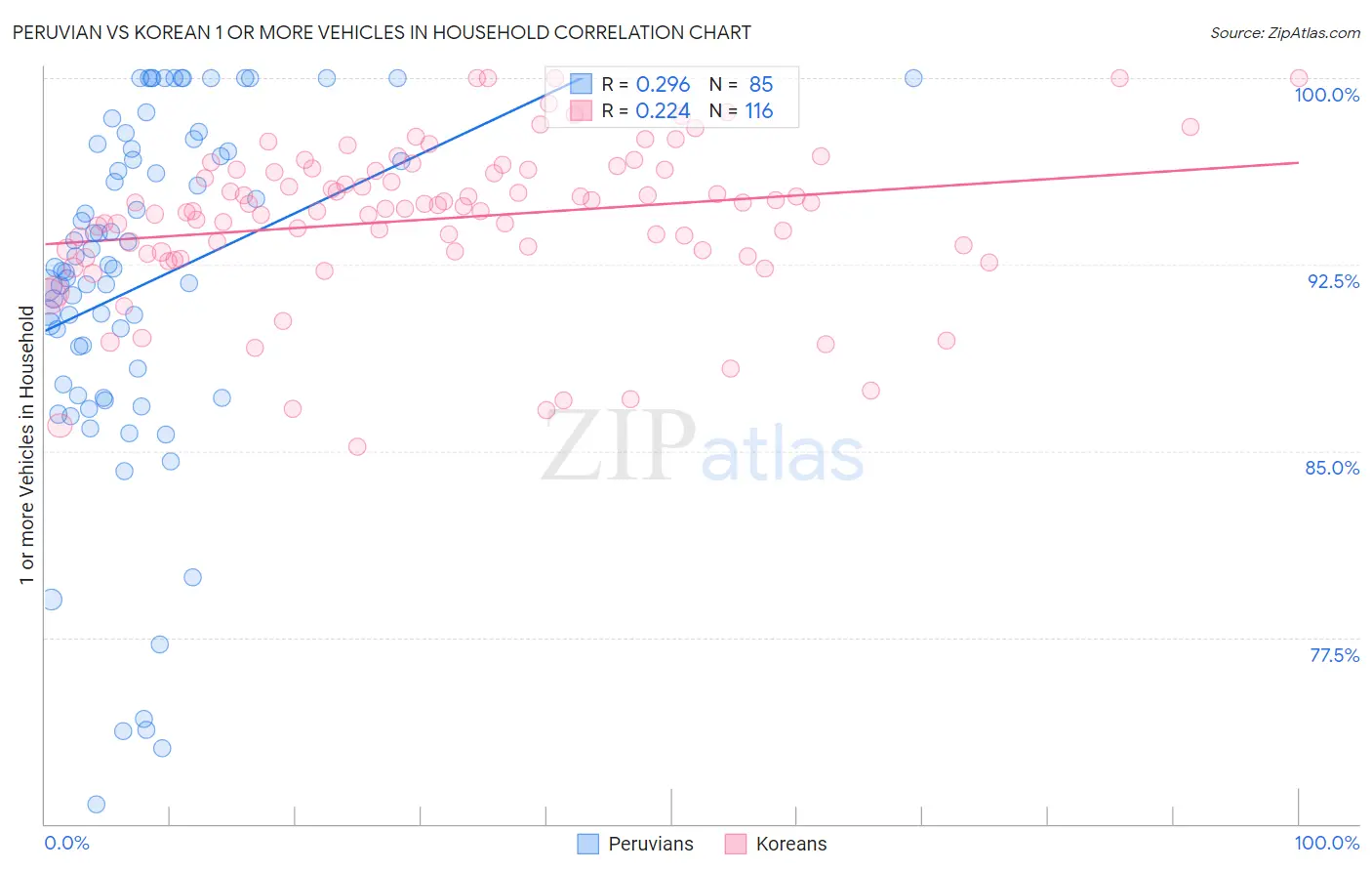 Peruvian vs Korean 1 or more Vehicles in Household
