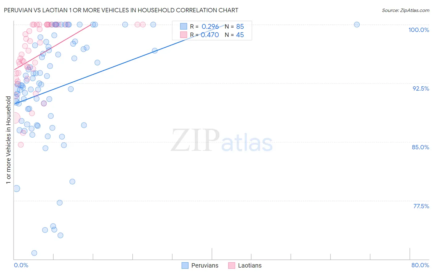 Peruvian vs Laotian 1 or more Vehicles in Household