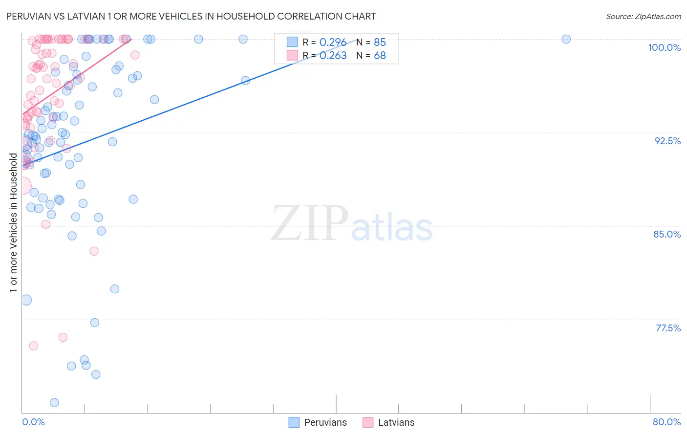 Peruvian vs Latvian 1 or more Vehicles in Household