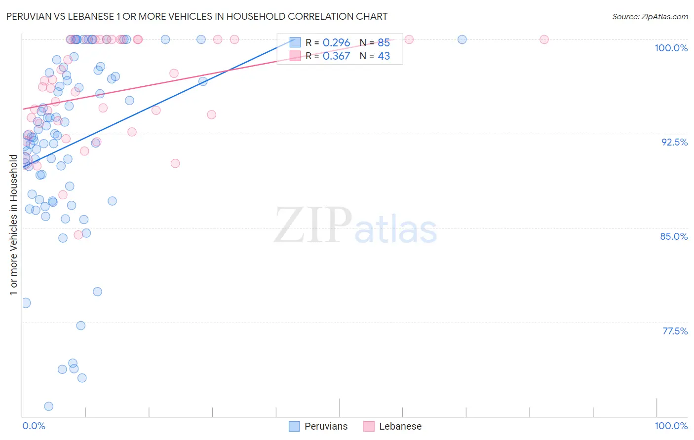 Peruvian vs Lebanese 1 or more Vehicles in Household