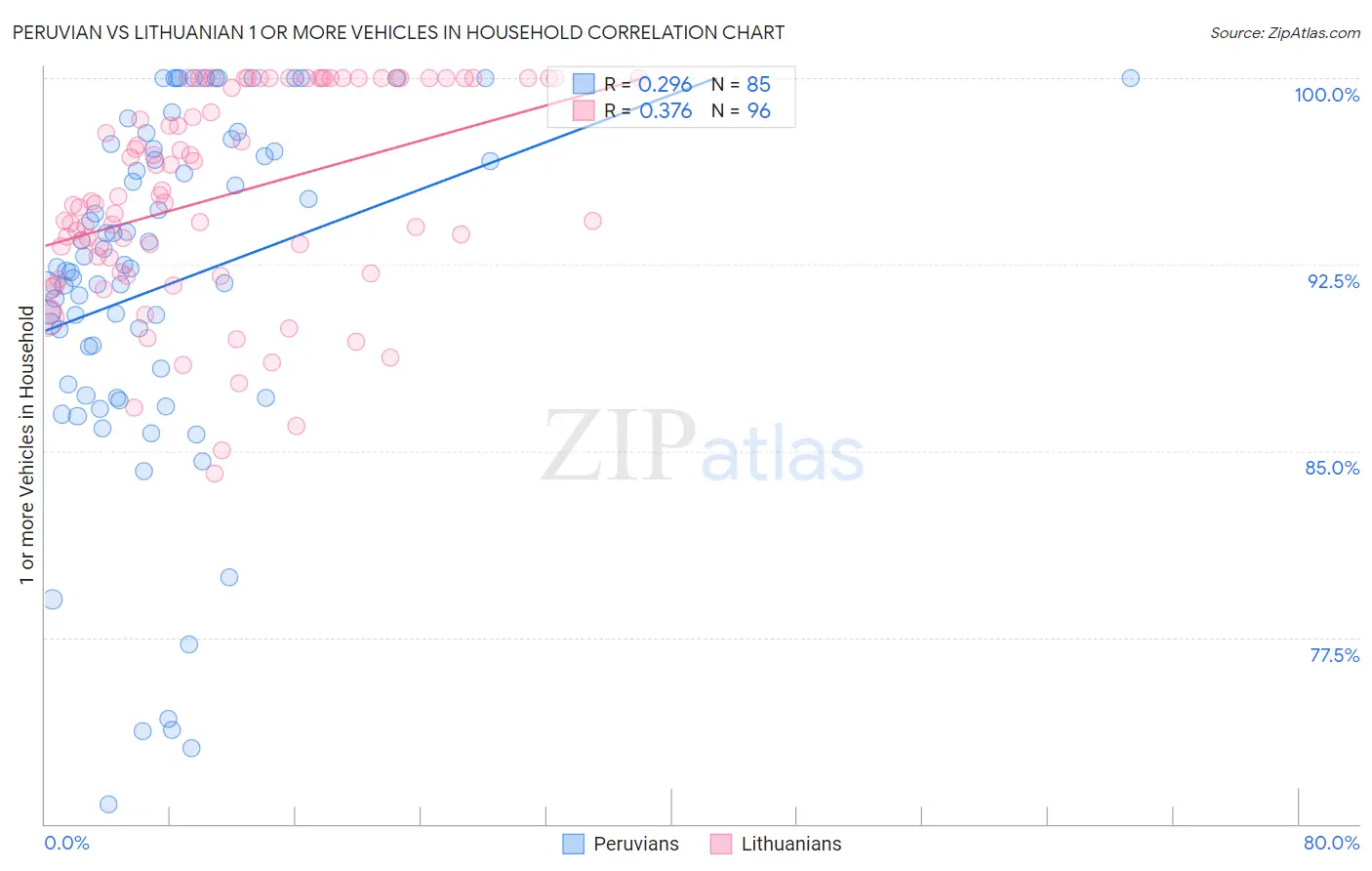 Peruvian vs Lithuanian 1 or more Vehicles in Household