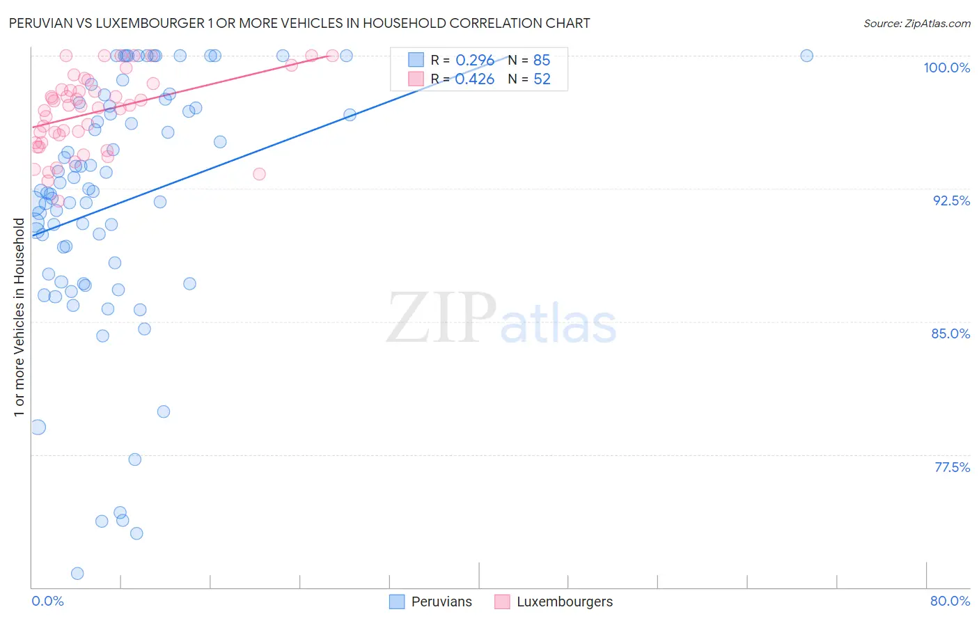 Peruvian vs Luxembourger 1 or more Vehicles in Household