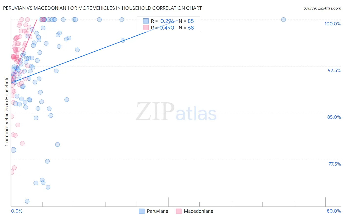 Peruvian vs Macedonian 1 or more Vehicles in Household