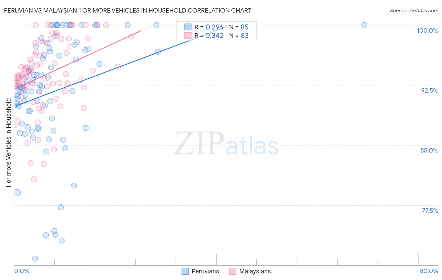 Peruvian vs Malaysian 1 or more Vehicles in Household