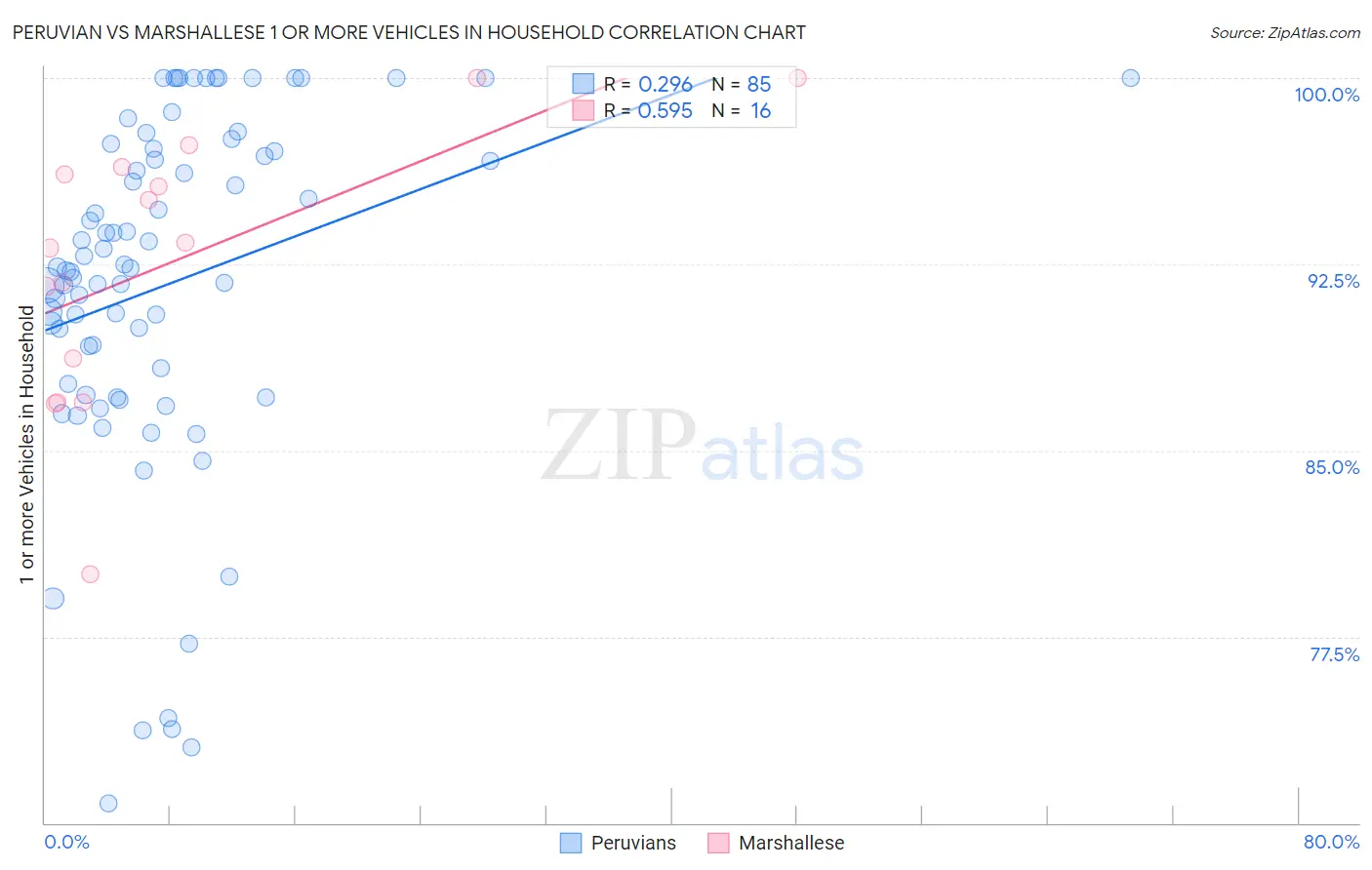 Peruvian vs Marshallese 1 or more Vehicles in Household