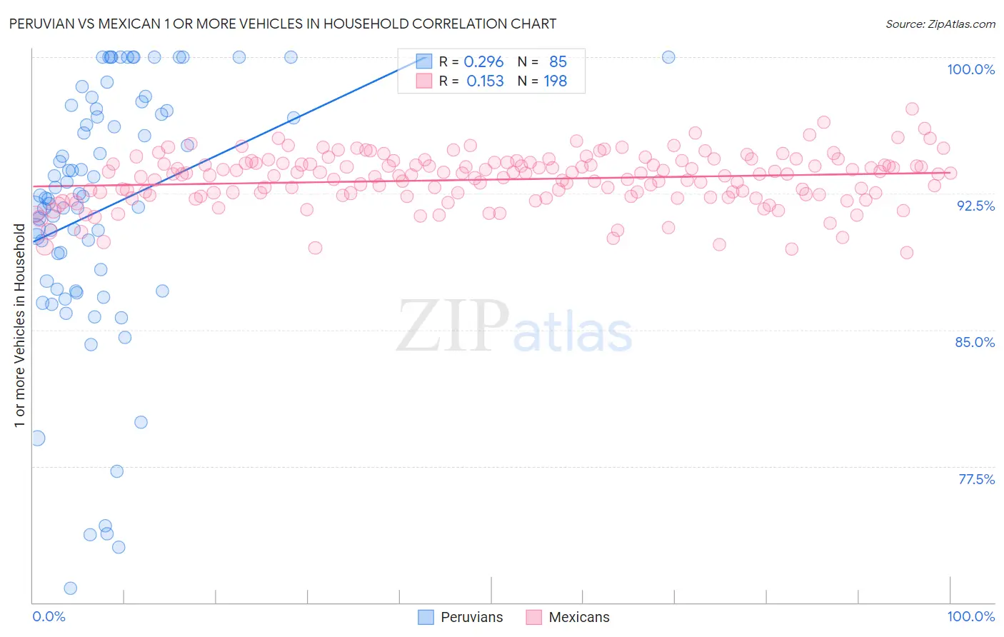 Peruvian vs Mexican 1 or more Vehicles in Household