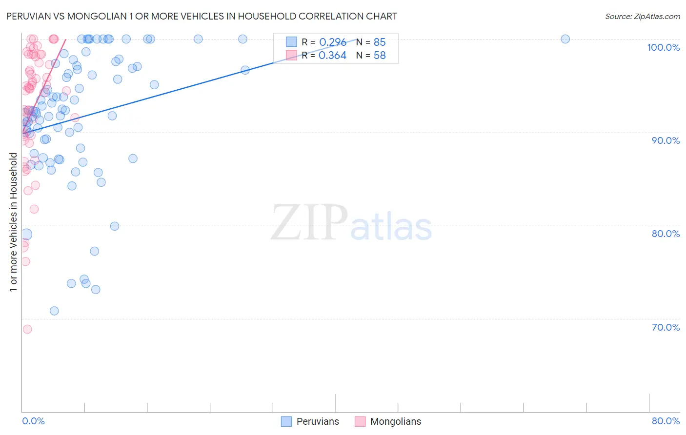 Peruvian vs Mongolian 1 or more Vehicles in Household