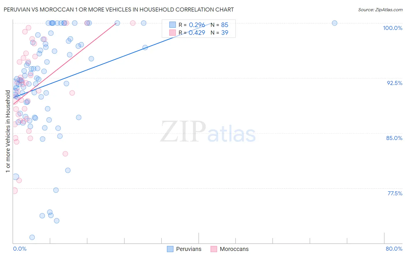 Peruvian vs Moroccan 1 or more Vehicles in Household