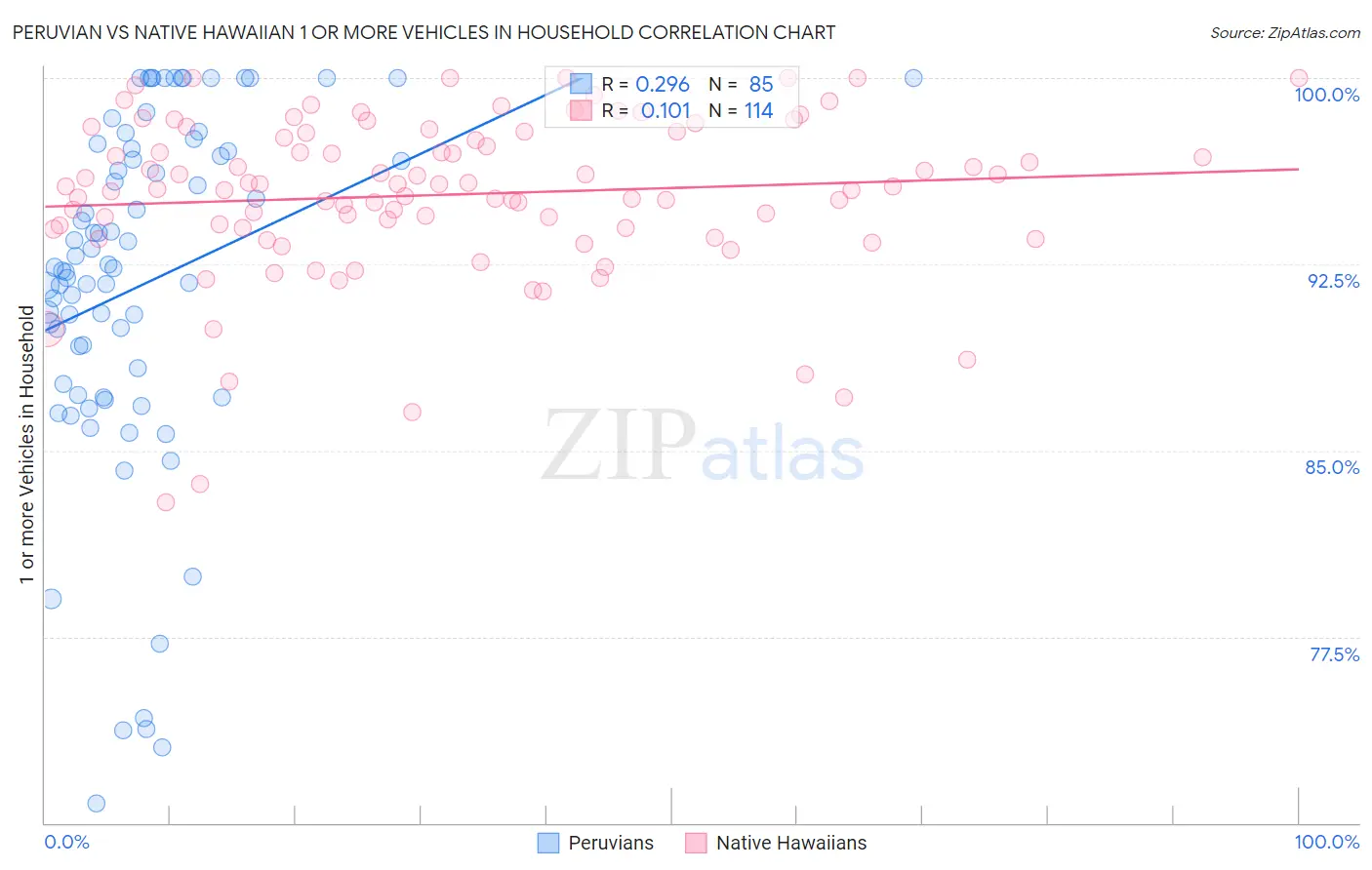 Peruvian vs Native Hawaiian 1 or more Vehicles in Household