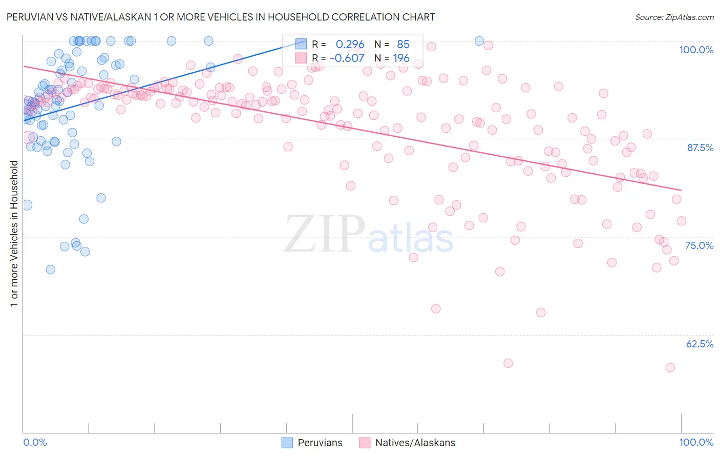 Peruvian vs Native/Alaskan 1 or more Vehicles in Household