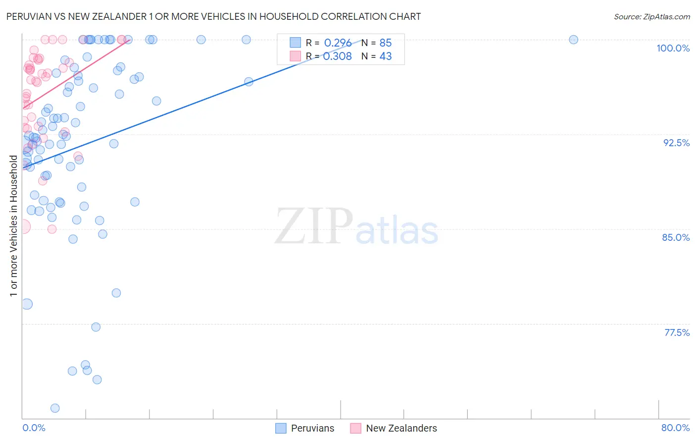 Peruvian vs New Zealander 1 or more Vehicles in Household