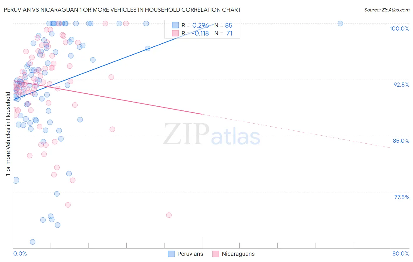 Peruvian vs Nicaraguan 1 or more Vehicles in Household