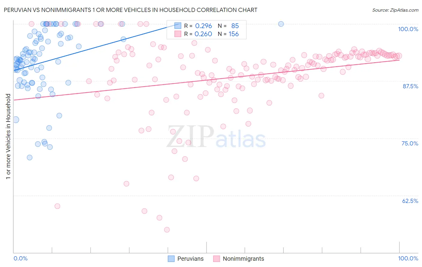 Peruvian vs Nonimmigrants 1 or more Vehicles in Household