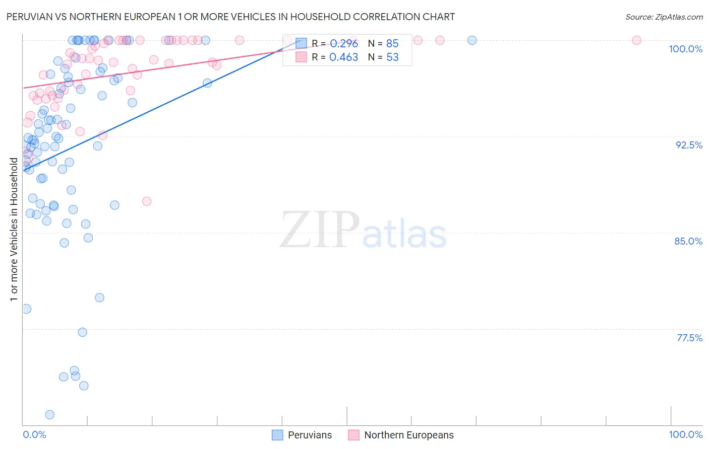 Peruvian vs Northern European 1 or more Vehicles in Household