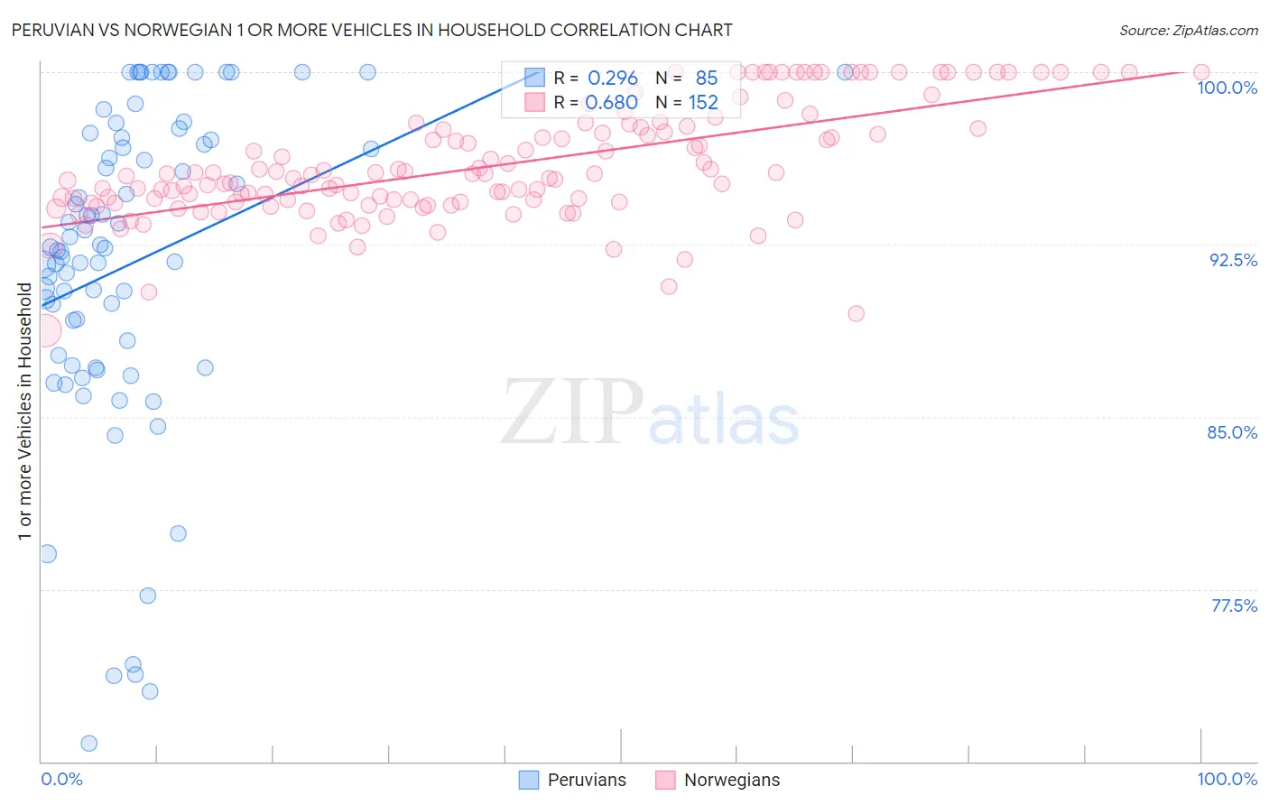 Peruvian vs Norwegian 1 or more Vehicles in Household
