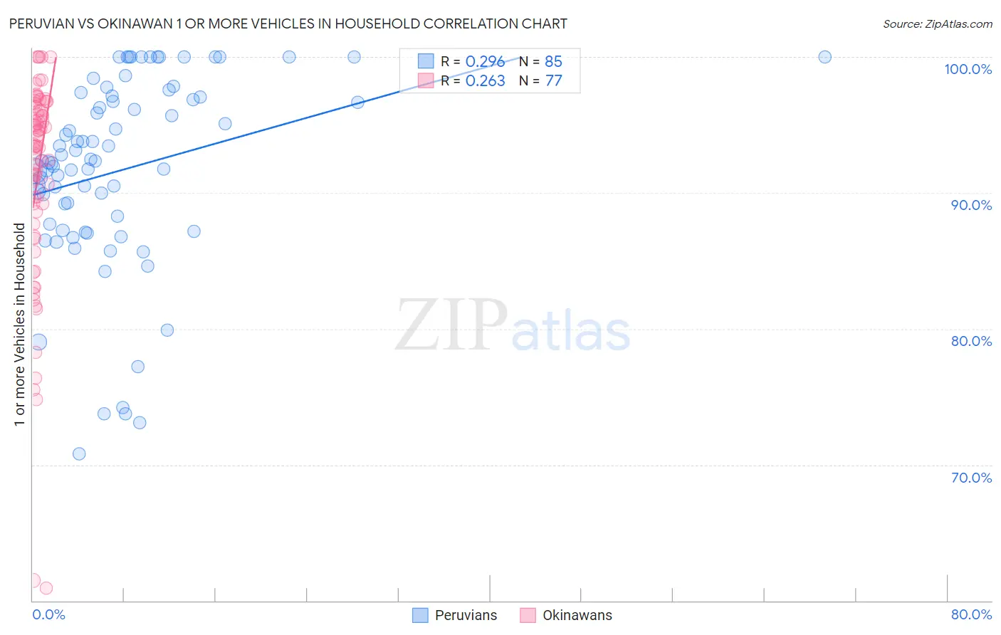 Peruvian vs Okinawan 1 or more Vehicles in Household