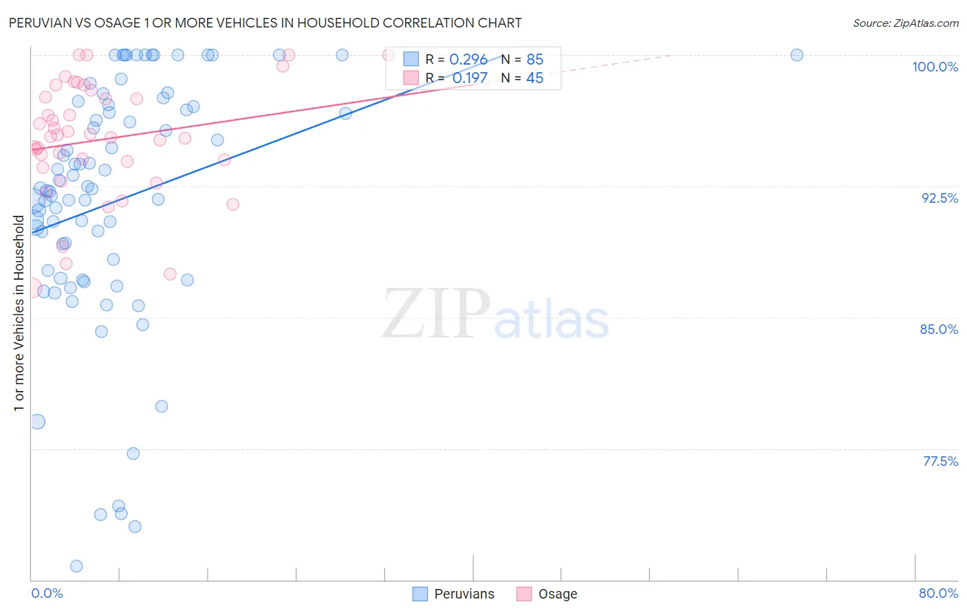 Peruvian vs Osage 1 or more Vehicles in Household