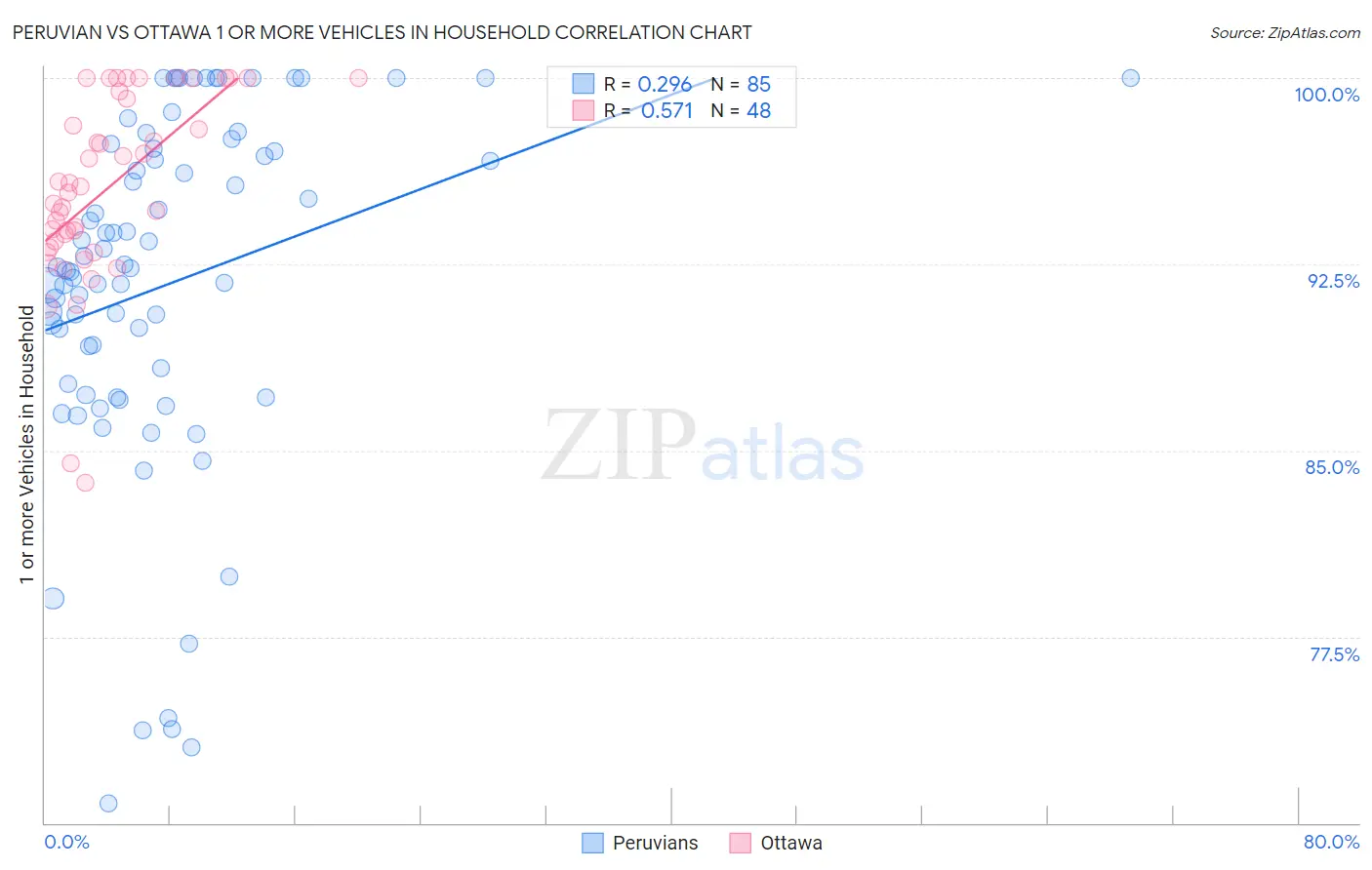 Peruvian vs Ottawa 1 or more Vehicles in Household