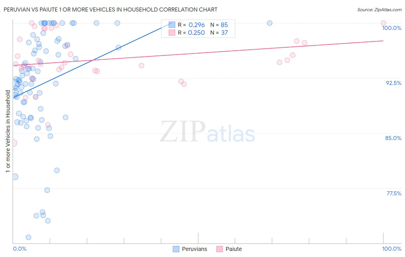 Peruvian vs Paiute 1 or more Vehicles in Household