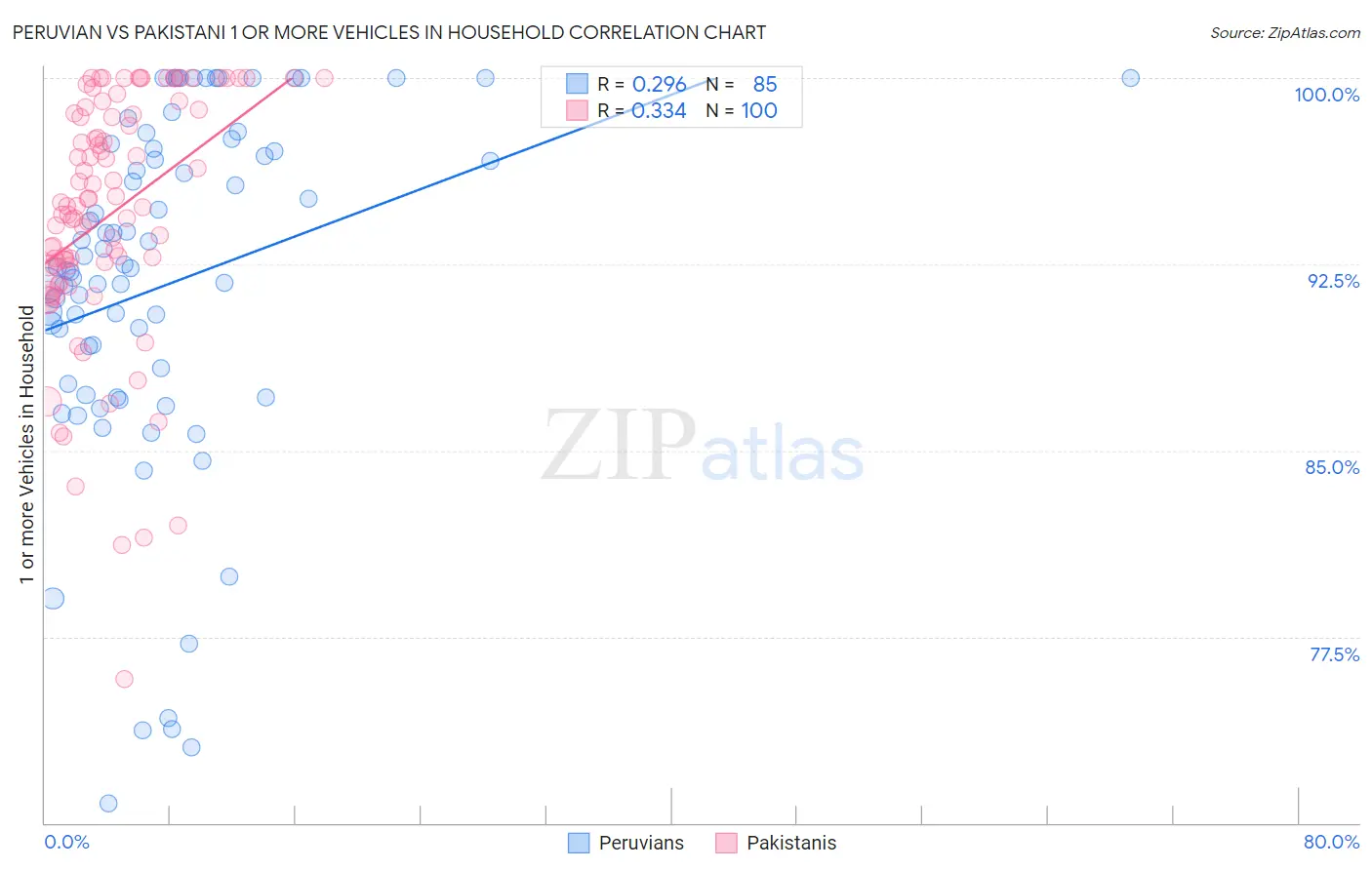 Peruvian vs Pakistani 1 or more Vehicles in Household