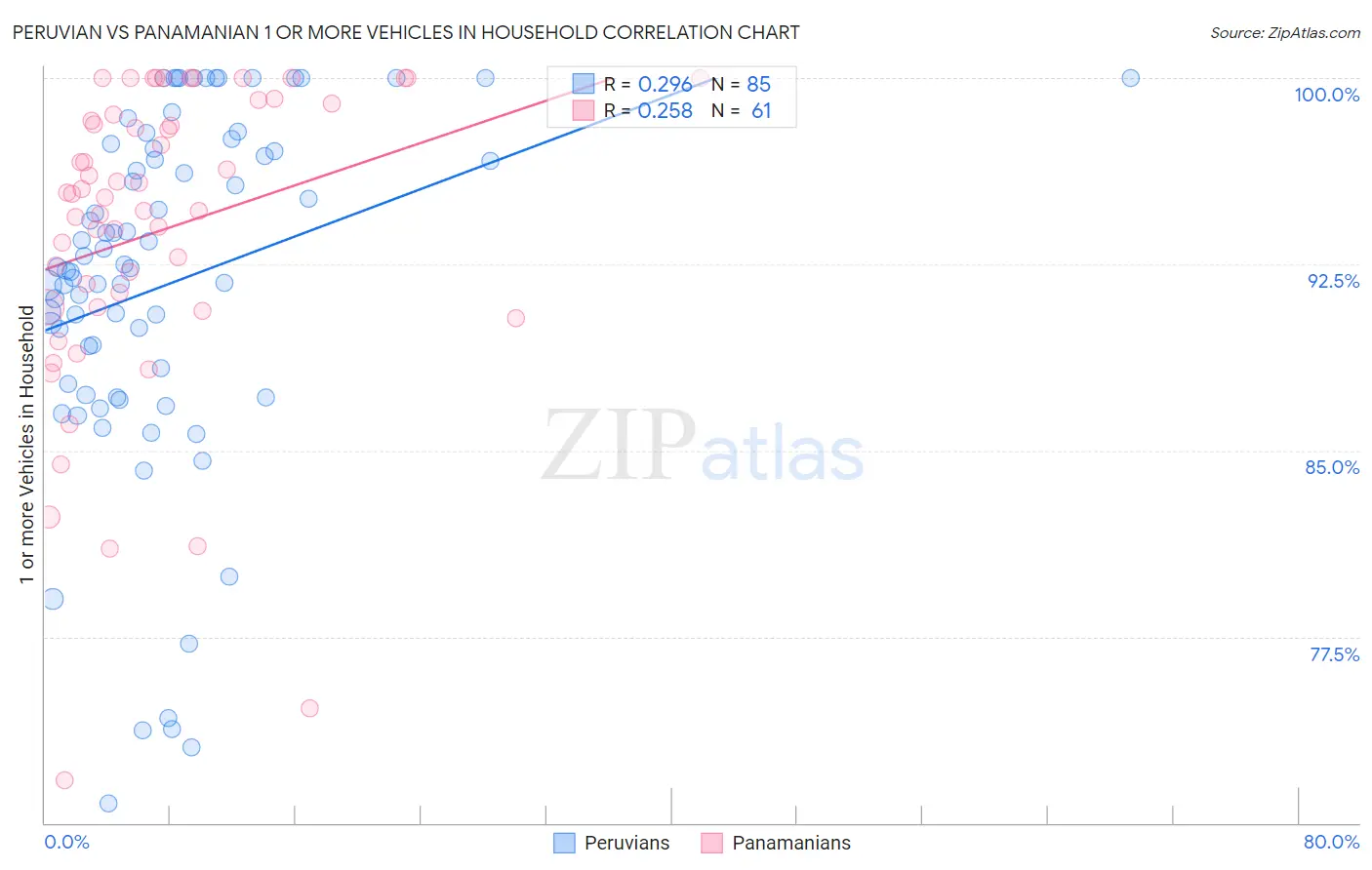 Peruvian vs Panamanian 1 or more Vehicles in Household