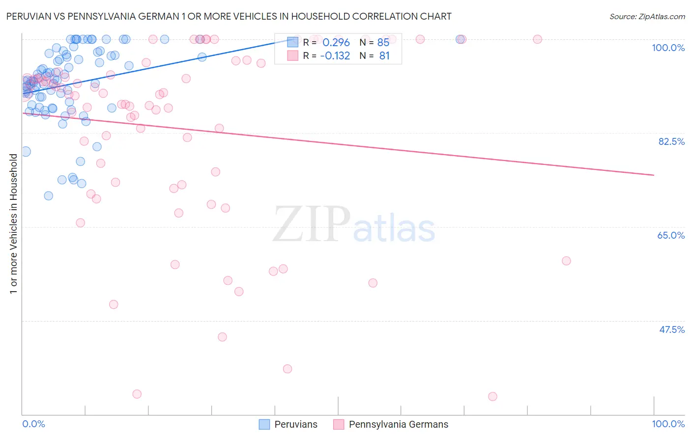 Peruvian vs Pennsylvania German 1 or more Vehicles in Household