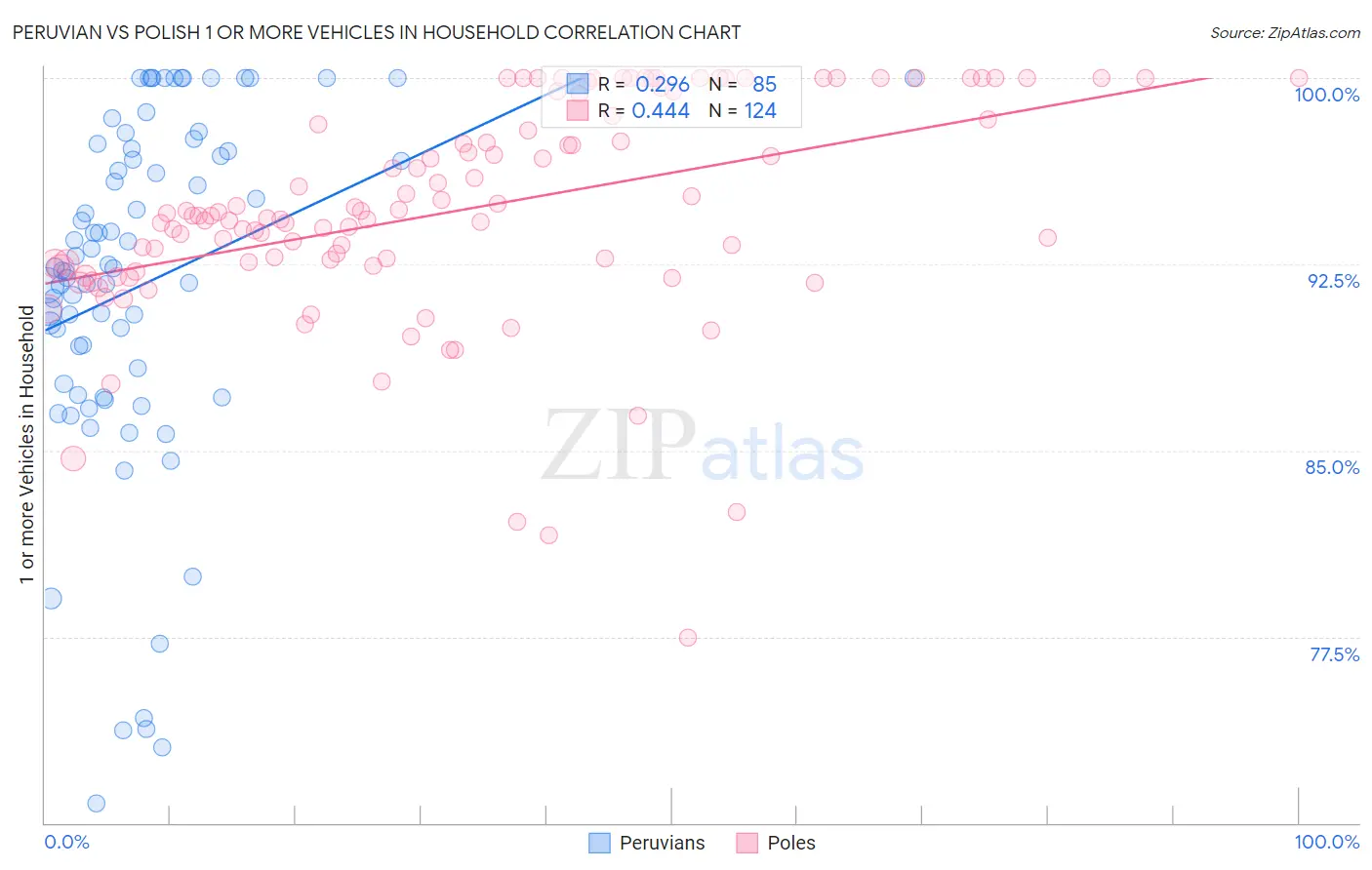 Peruvian vs Polish 1 or more Vehicles in Household