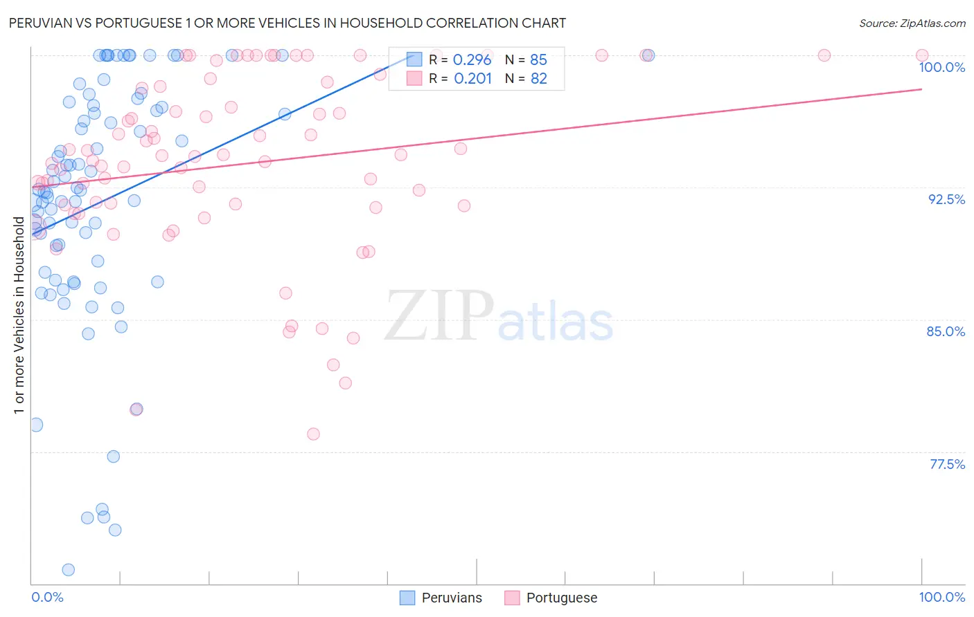 Peruvian vs Portuguese 1 or more Vehicles in Household