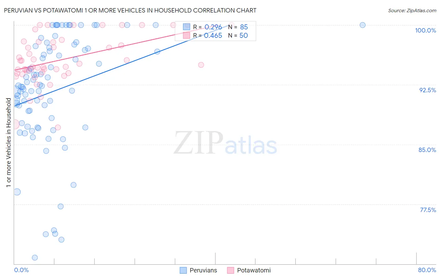 Peruvian vs Potawatomi 1 or more Vehicles in Household