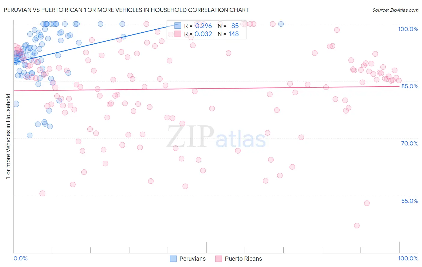 Peruvian vs Puerto Rican 1 or more Vehicles in Household