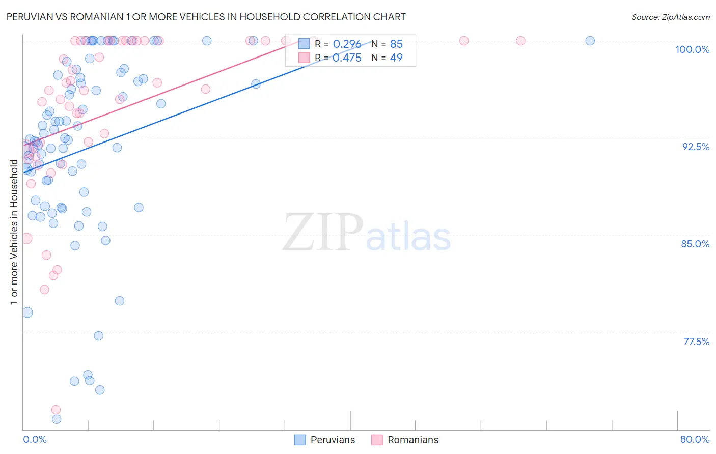 Peruvian vs Romanian 1 or more Vehicles in Household