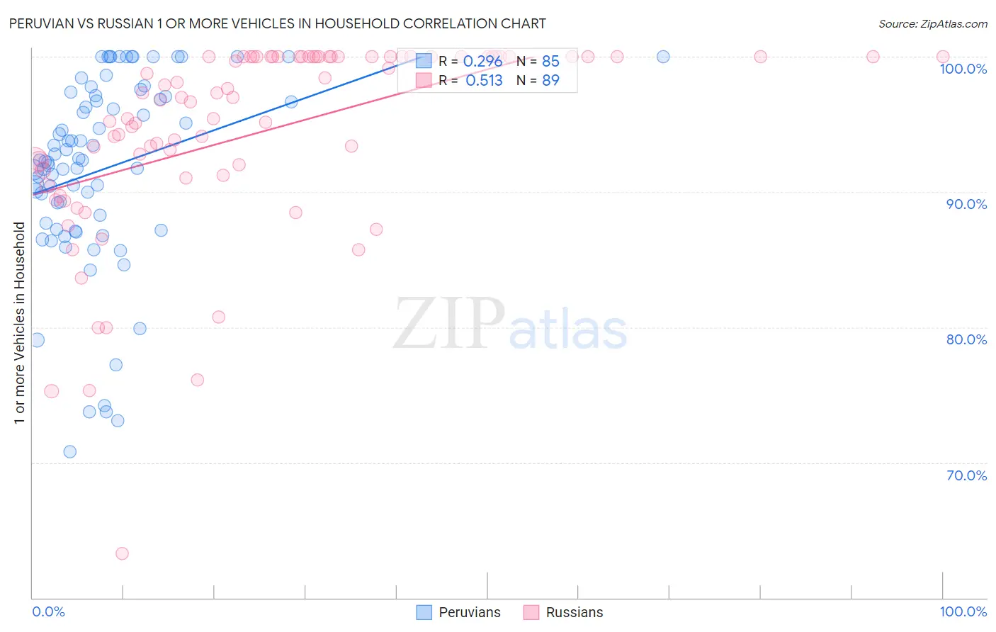 Peruvian vs Russian 1 or more Vehicles in Household