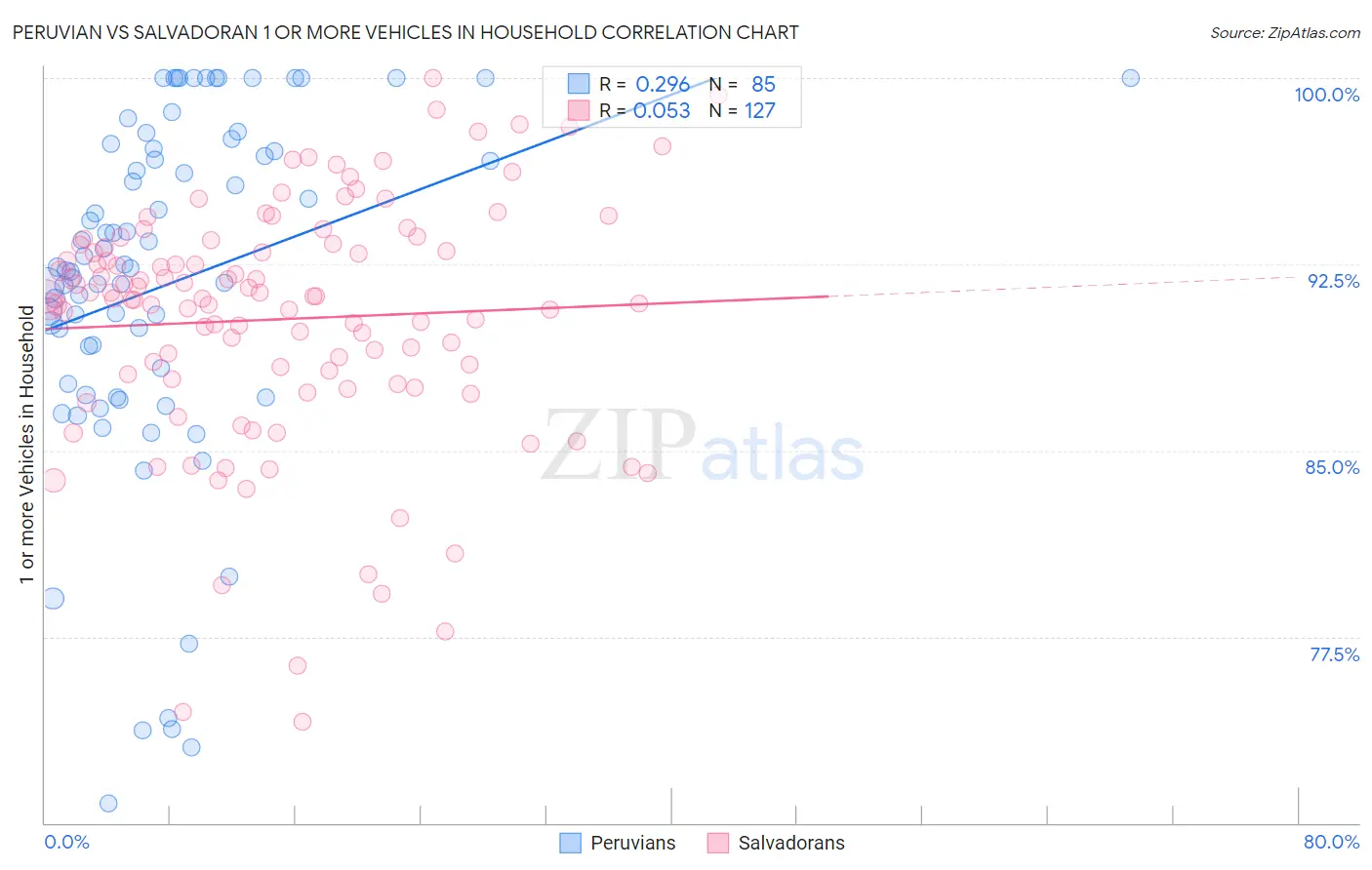 Peruvian vs Salvadoran 1 or more Vehicles in Household