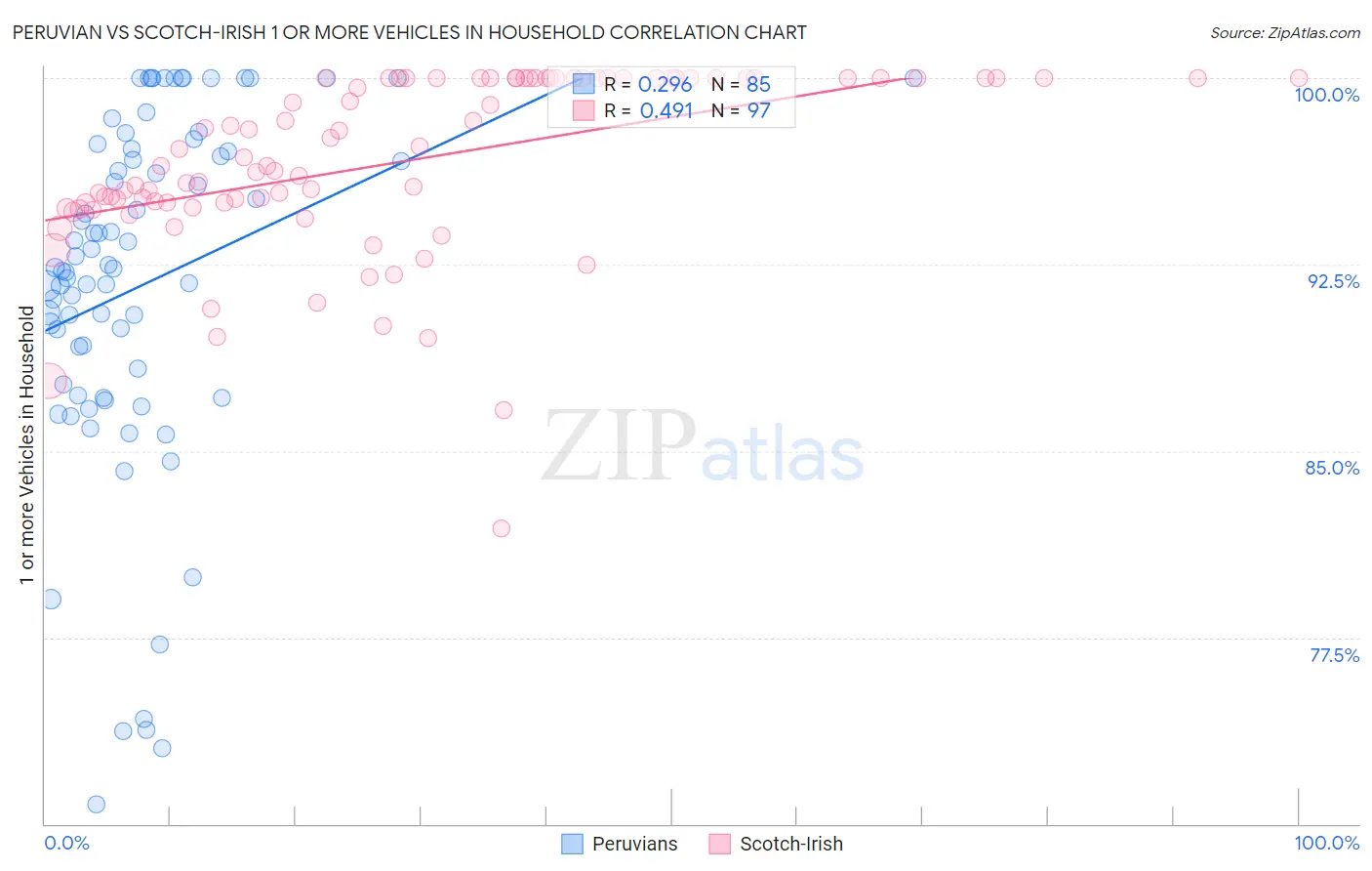 Peruvian vs Scotch-Irish 1 or more Vehicles in Household