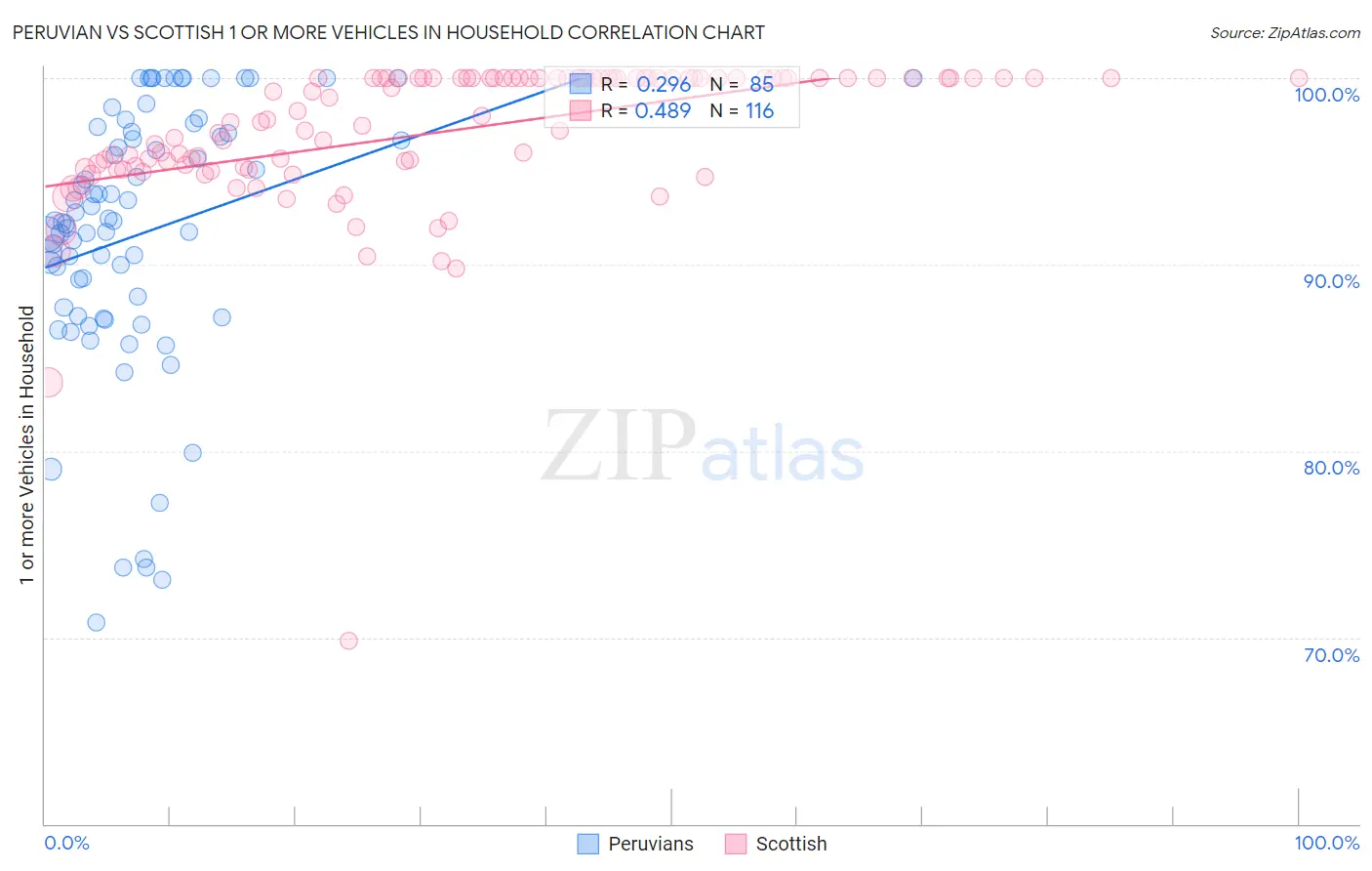 Peruvian vs Scottish 1 or more Vehicles in Household
