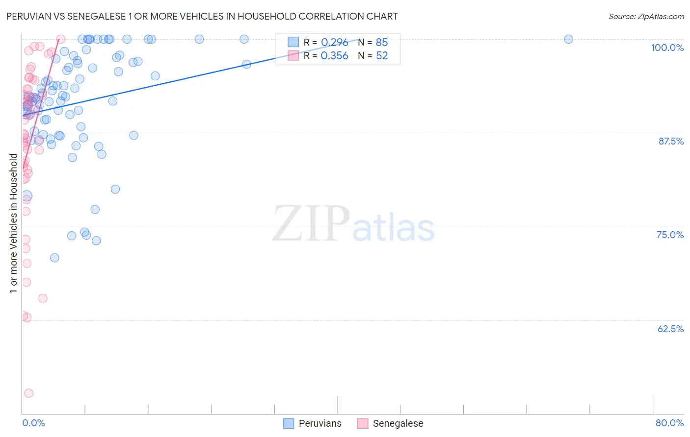 Peruvian vs Senegalese 1 or more Vehicles in Household