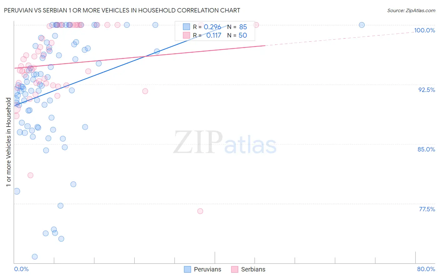 Peruvian vs Serbian 1 or more Vehicles in Household