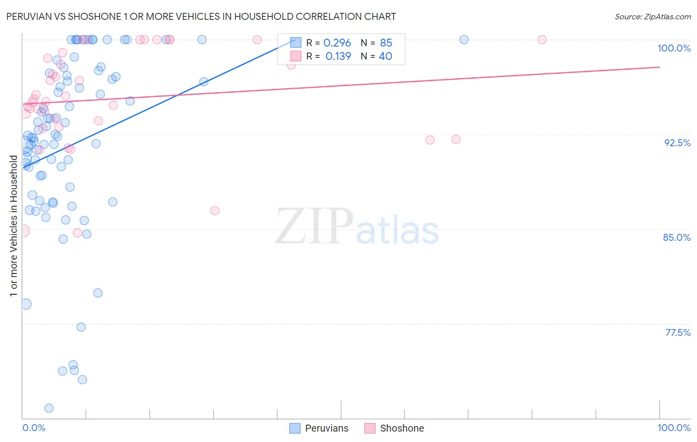 Peruvian vs Shoshone 1 or more Vehicles in Household