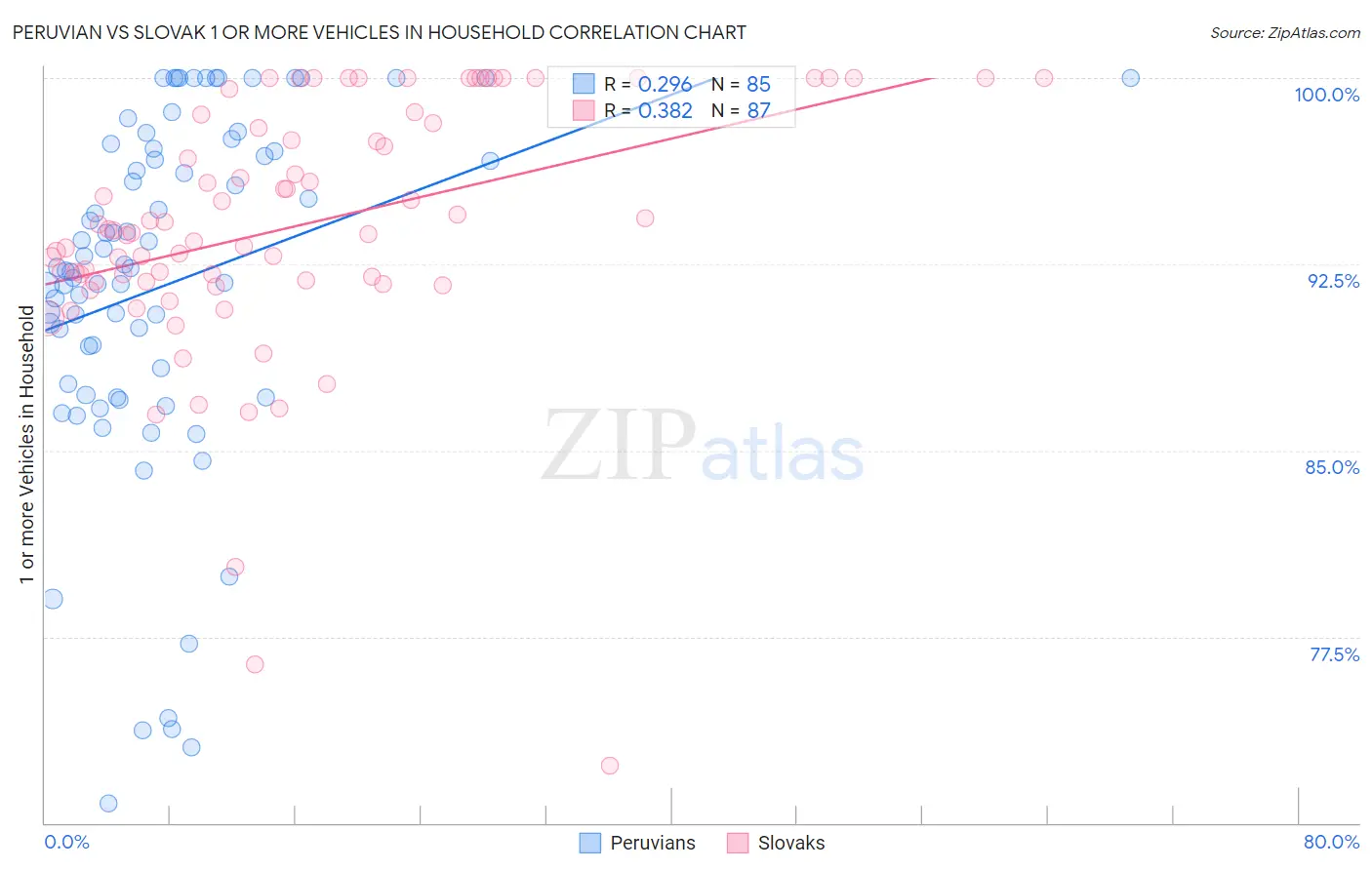 Peruvian vs Slovak 1 or more Vehicles in Household