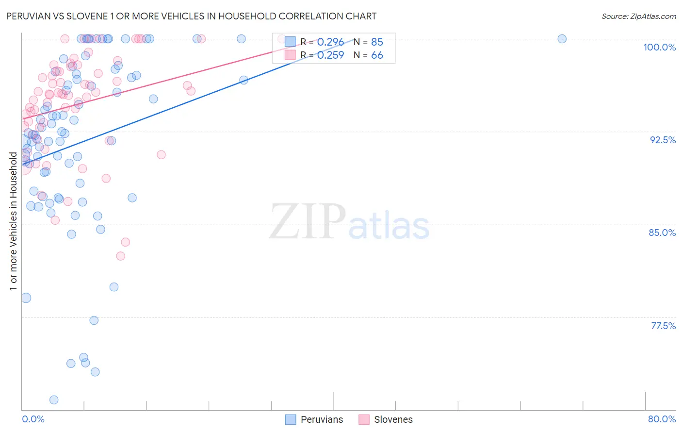 Peruvian vs Slovene 1 or more Vehicles in Household