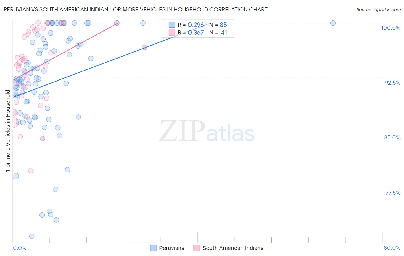 Peruvian vs South American Indian 1 or more Vehicles in Household