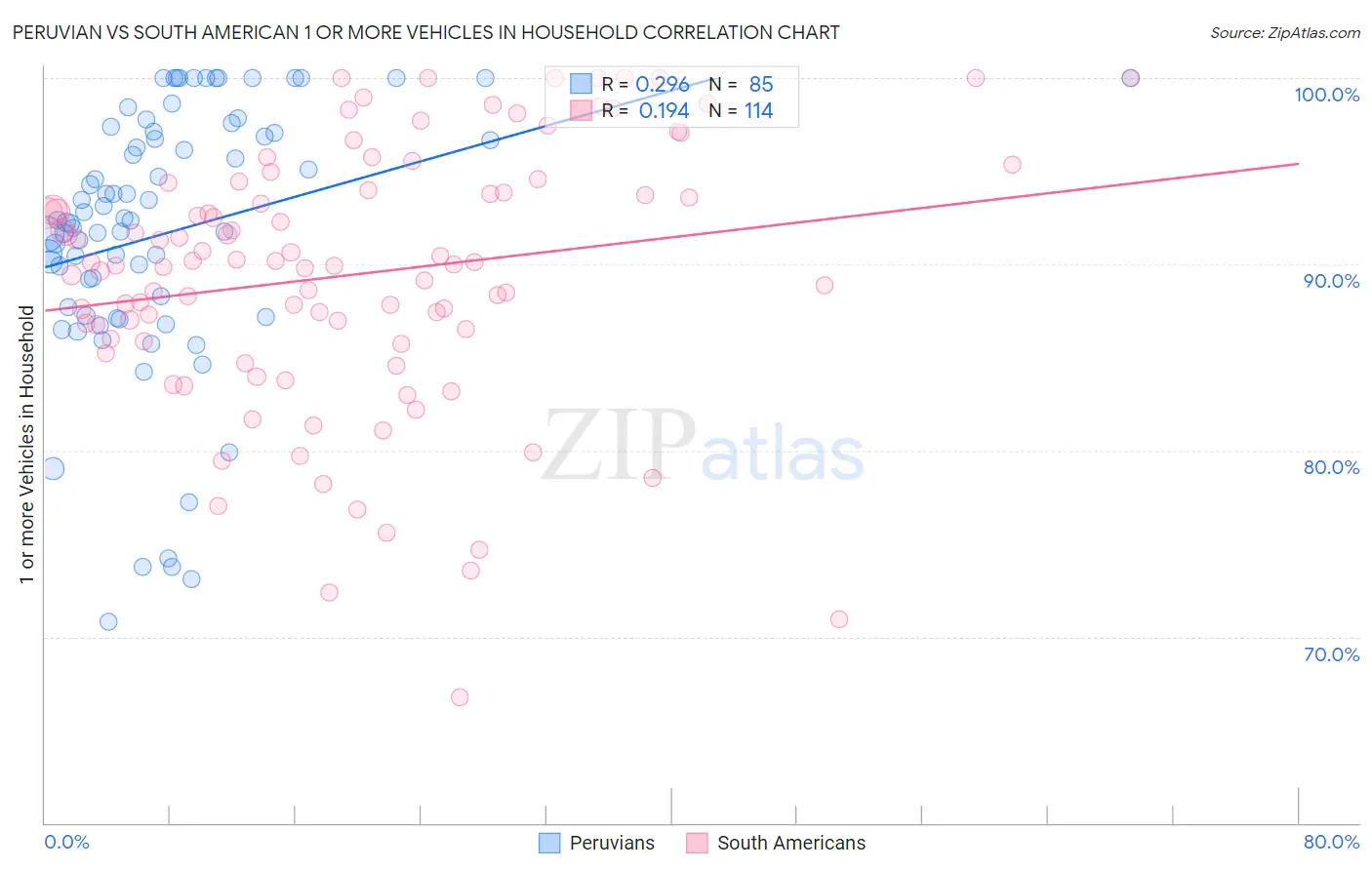 Peruvian vs South American 1 or more Vehicles in Household