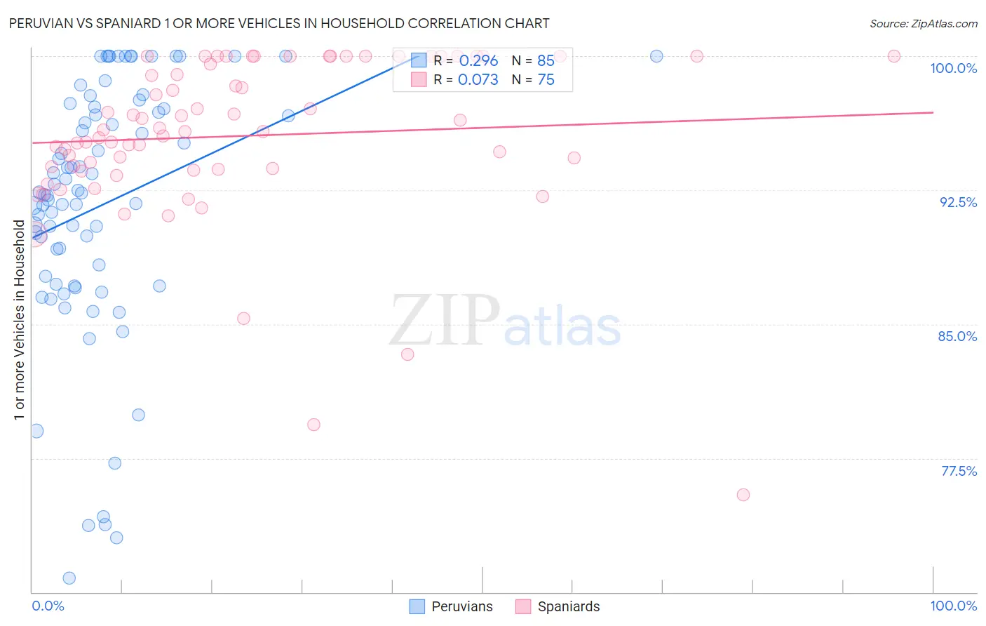 Peruvian vs Spaniard 1 or more Vehicles in Household