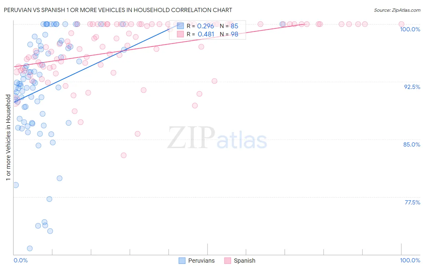 Peruvian vs Spanish 1 or more Vehicles in Household