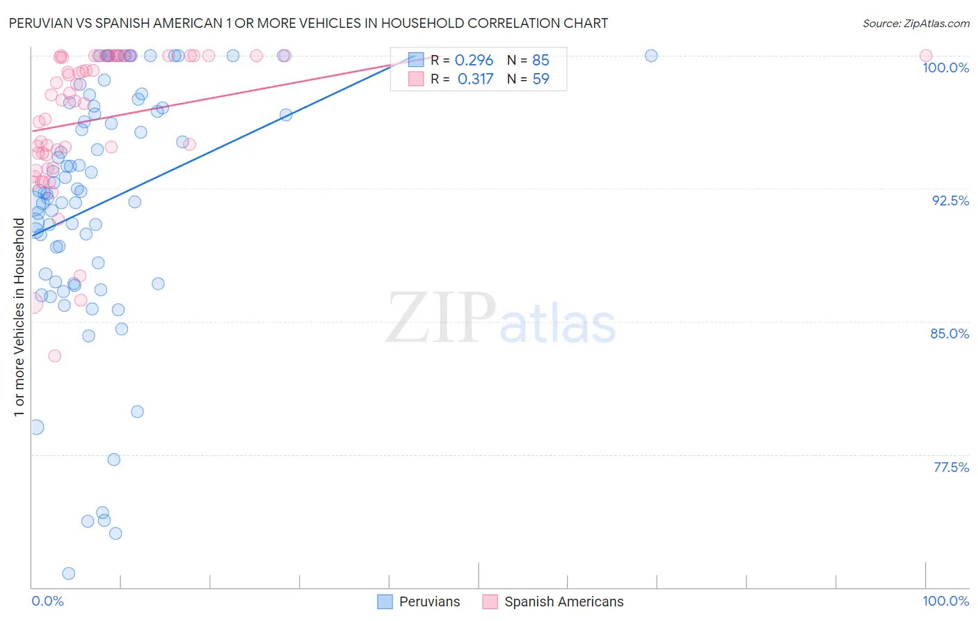 Peruvian vs Spanish American 1 or more Vehicles in Household