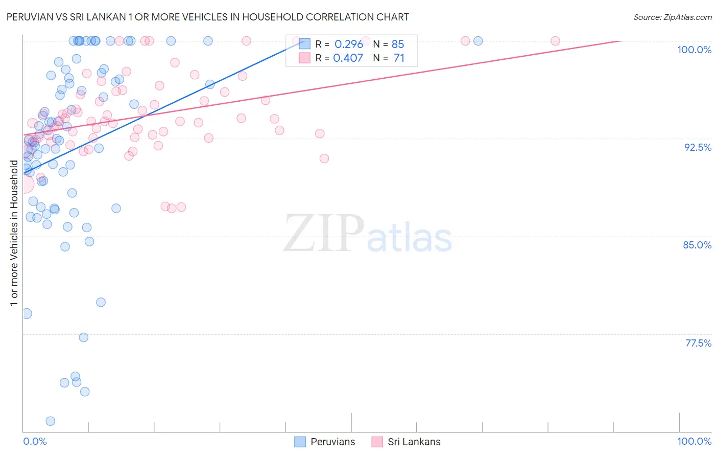 Peruvian vs Sri Lankan 1 or more Vehicles in Household