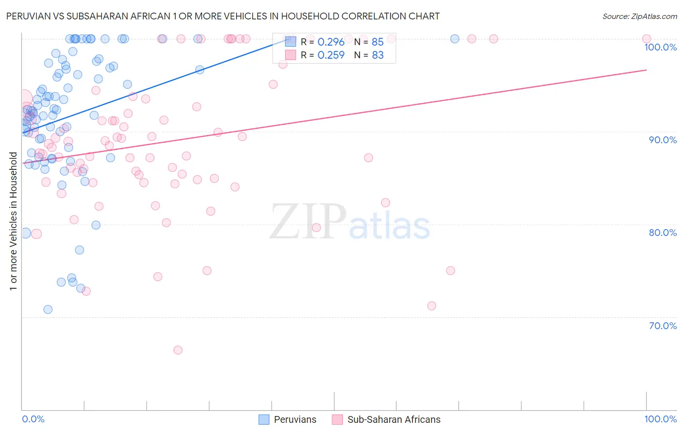 Peruvian vs Subsaharan African 1 or more Vehicles in Household