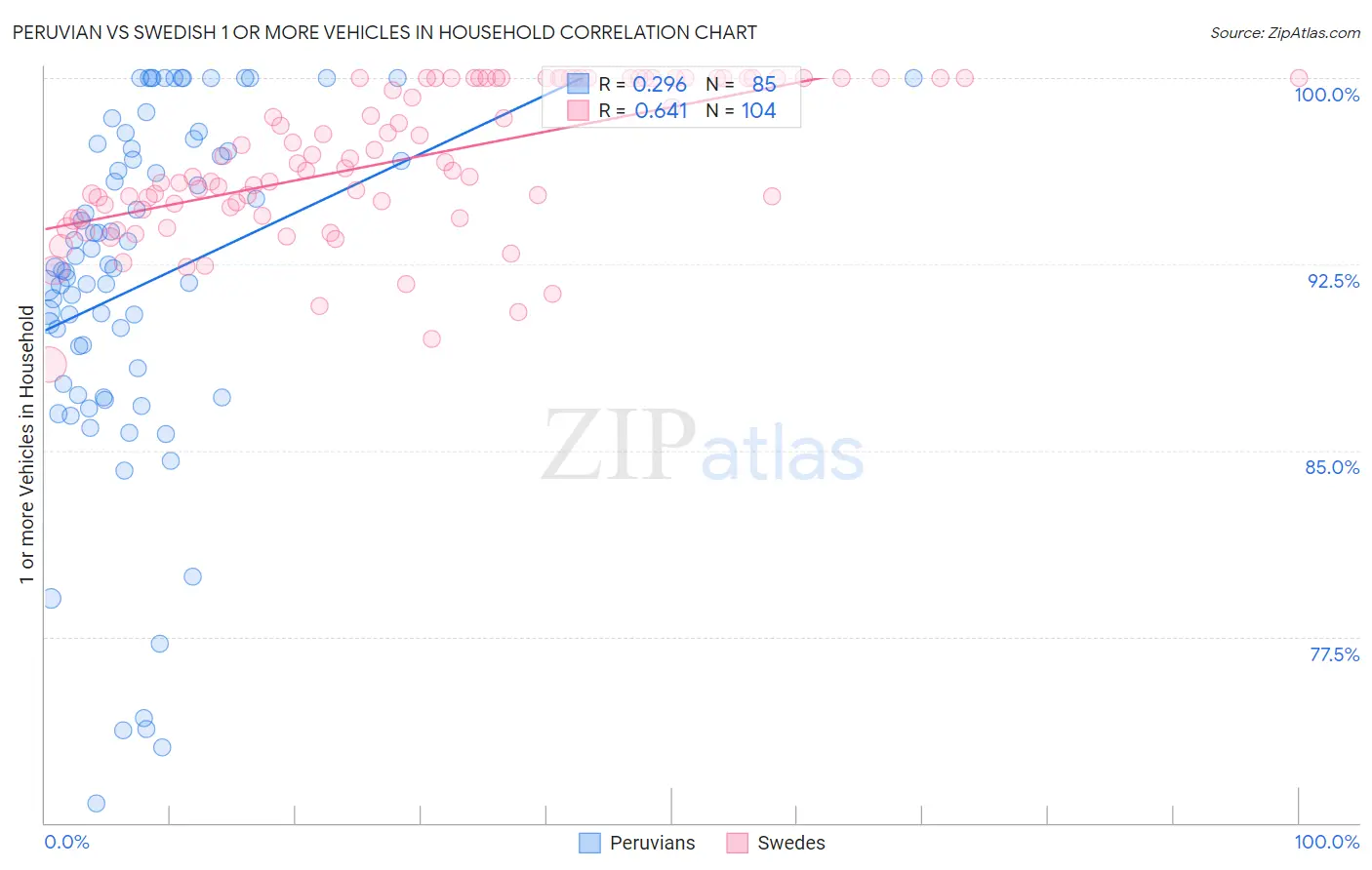Peruvian vs Swedish 1 or more Vehicles in Household