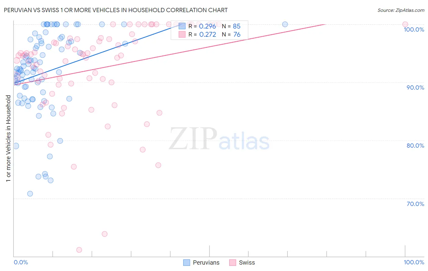 Peruvian vs Swiss 1 or more Vehicles in Household