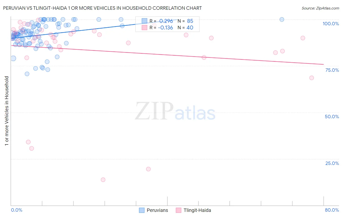 Peruvian vs Tlingit-Haida 1 or more Vehicles in Household